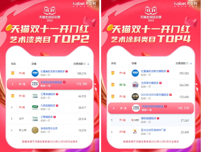 再創(chuàng)佳績！卡百利雙十一斬獲涂料品牌成交榜TOP3